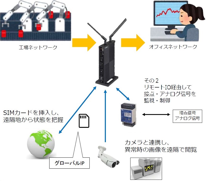 ルーターを使った工場設備の「見える化」