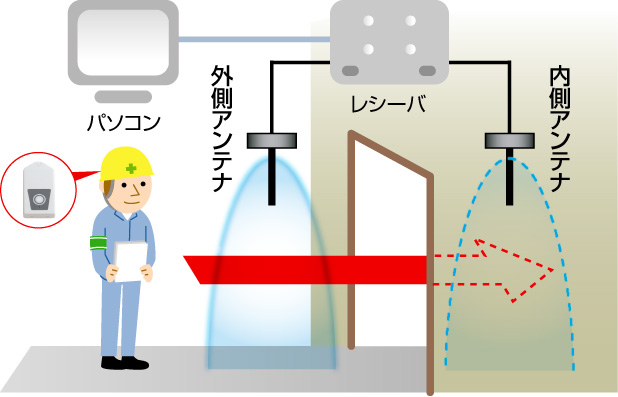 完全ハンズフリー入退場管理システム「In Out Man」