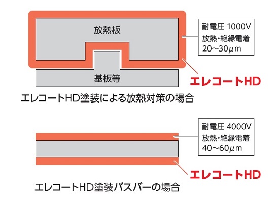 放熱・絶縁電着塗料『エレコートHD』