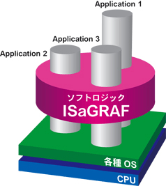 分散制御対応ソフトロジック ISaGRAF