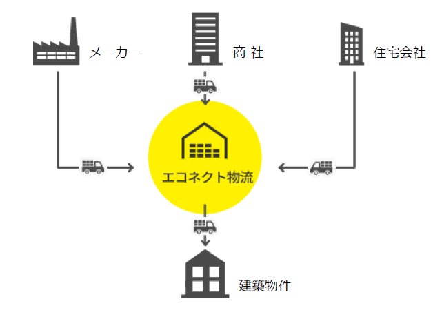 建築資材物流サービス『スマートロジスティクス』