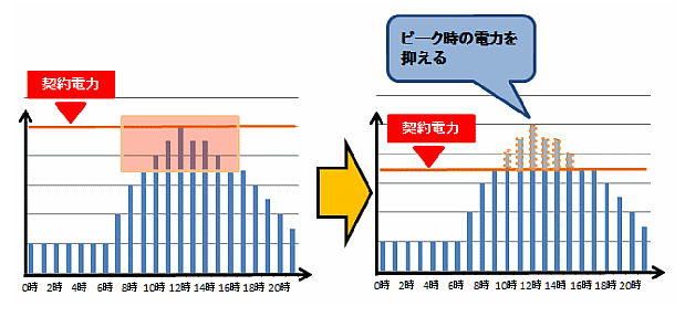 【デマンド監視】デマンドって何？
