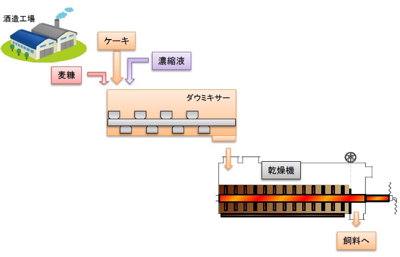 【納入事例】大麦焼酎粕(麦糠+ケーキ+濃縮液)から飼料化