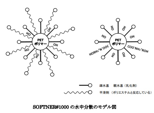 耐久性柔軟仕上加工剤『SOFTNER#1000』