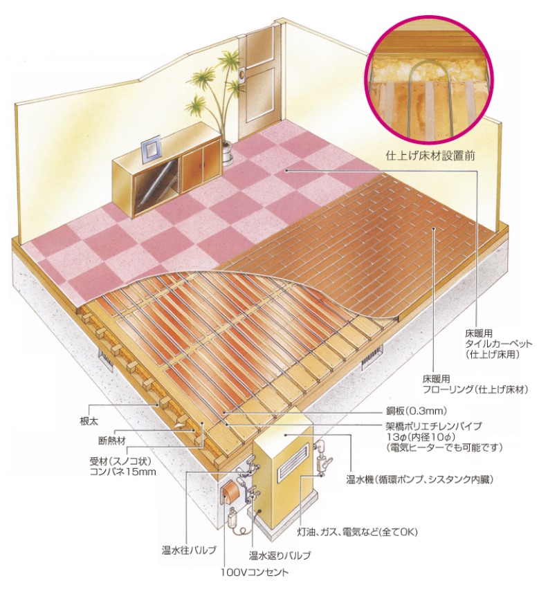 床暖房システム『ひなたぼっこ』
