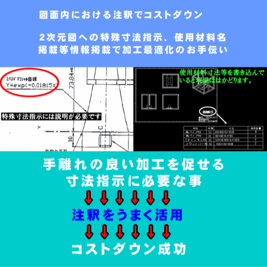２次元図への特殊寸法表示方法を明確化して行えるコストダウン手法