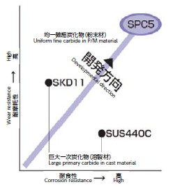 粉末製高耐食・耐摩耗工具鋼『SPC5』