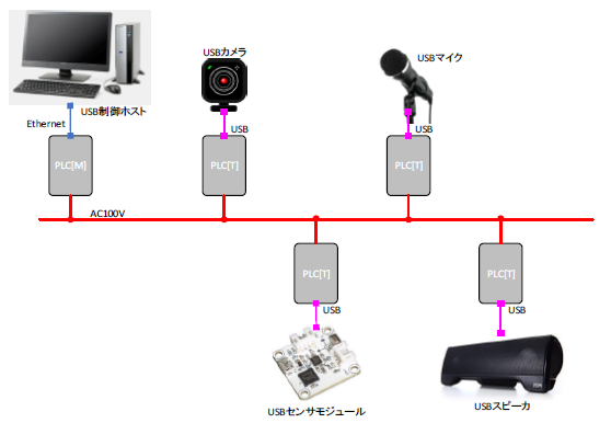 PLC通信によるUSB通信ゲートウェイ | ヘルヴェチア - Powered by イプロスものづくり PLCプログラミングケーブルコンピュータUSBポートダウンロードデータケーブルUSB-H0U H1 / 2 / 3Uに適用可能(C-