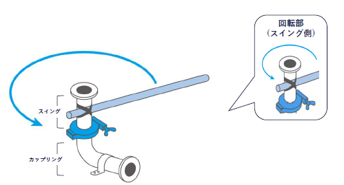 サニタリー配管用360°回転継手 導入事例VOL.11