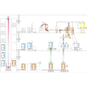 プラント設備例：『粉体紙袋自動開袋機＋コンテナ自動配合システム』