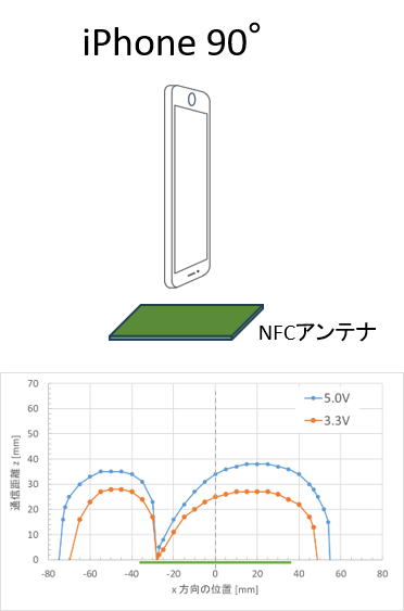 iPhone90°対応NFCリーダライタアンテナ＜新開発＞