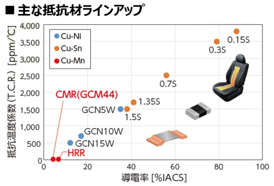 高精度な抵抗銅合金シリーズ
