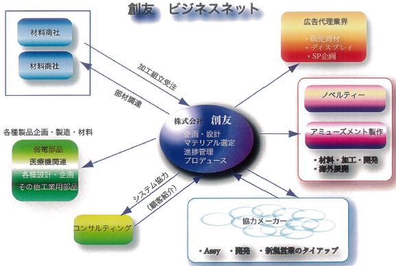 各種製品企画・設計サービス【技術商社】