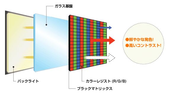 液晶ディスプレイの性能向上】カラーフィルター | 御国色素 - Powered 