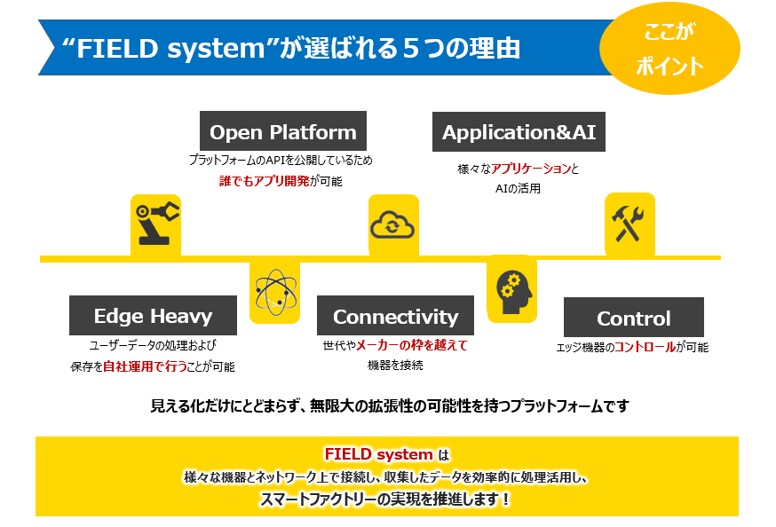 生産現場向けIoTシステム　FIELD system
