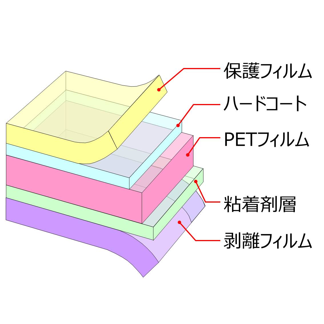 ハードコート粘着フィルム | 王子グループ 機能材カンパニー - Powered