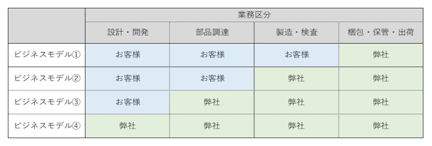 【ファブレスメーカー様へ】設計・開発から組立まで請負います