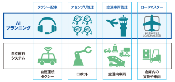 AI最適化プランニングシステム『A!-Planner』