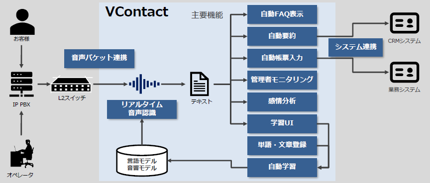 AI×コンタクトセンター『VContact』