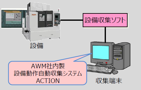 設備動作自動収集システム『ACTION』