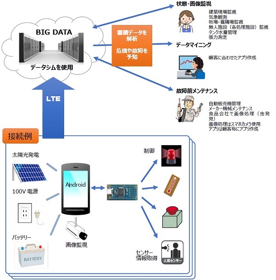 【工場の省人化対策に】遠隔監視システム(smart IO)