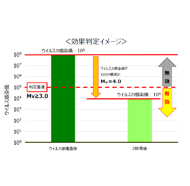 抗ウイルス加工剤『マルカサイドAV/マルカサイドV-1』