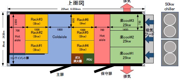 IPCORE　コンテナデータセンタ