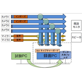[Test, Experiment, Analysis System] Video and Data Management System
