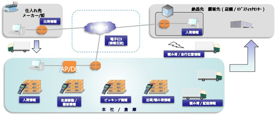 【システム開発実績】総合物流倉庫・トラック位置情報システム
