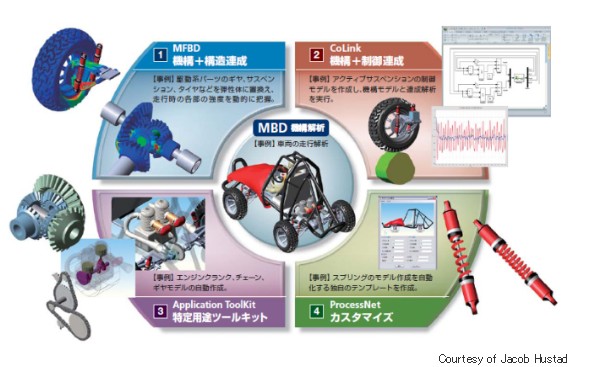効率的な設計・開発に！機構解析ソフトウエア『RecurDyn』