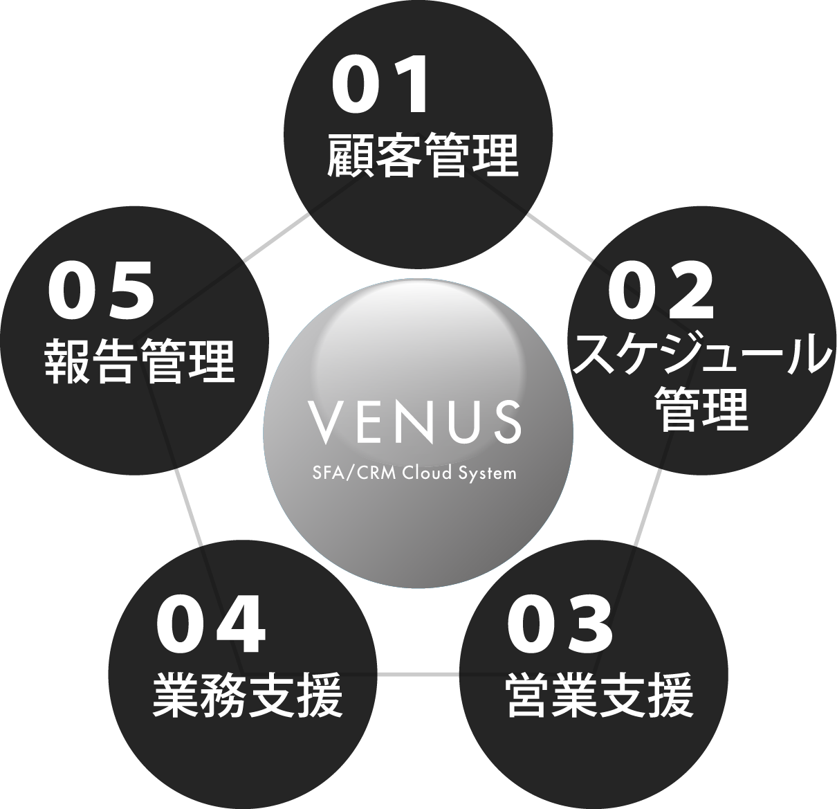 営業支援ツール　VENUS