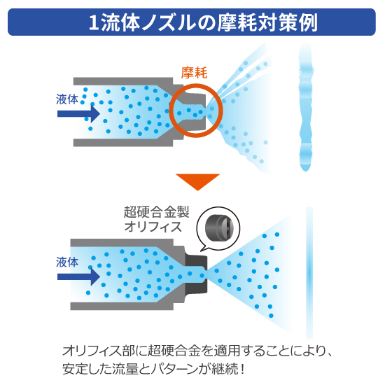 課題解決事例紹介『スプレーノズルの摩耗対策』 | 共立合金製作所 / 総