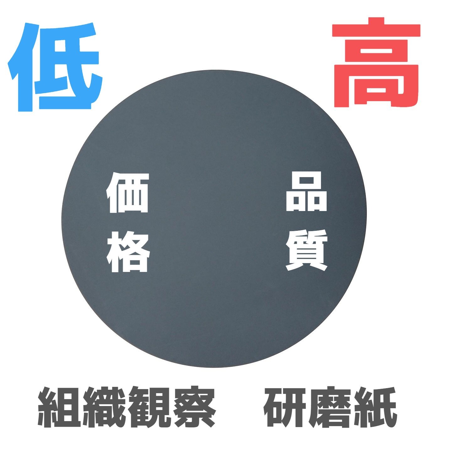 【価格に自信あり！】試料研磨用『耐水研磨紙』