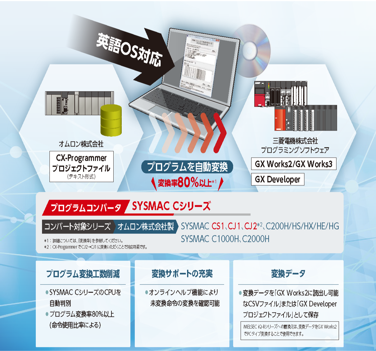 PLC置換え用プログラムコンバータ『ERNT-CQ1W2C』 | カナデン