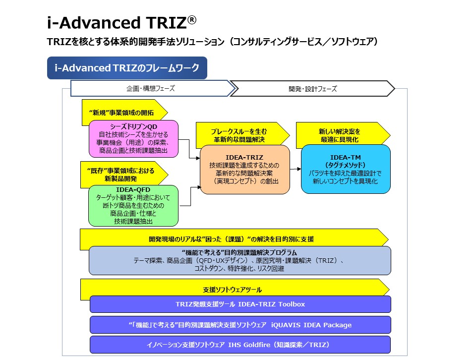 TRIZを核とする体系的開発手法ソリューション