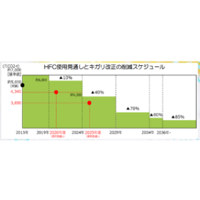 炭化水素冷媒『R-600a・R-290』