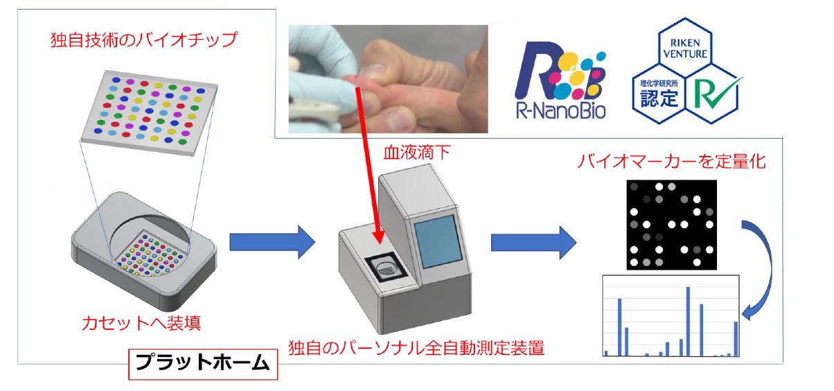 自動で測定しデータ取得　バイオチップ測定装置
