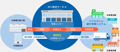 お客様ごとの物流業務全般をご提案【3PLサービス 】