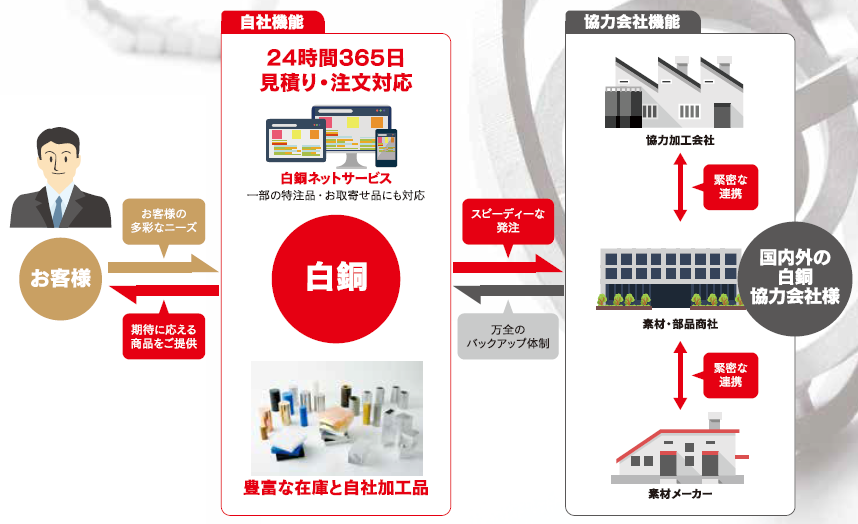 白銅の機能 | 白銅 - Powered by イプロスものづくり