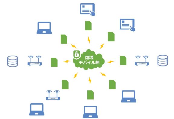 閉域SIM間通信サービス