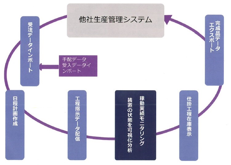 他社製ERP生産管理の追加モジュール『Smart DMA』