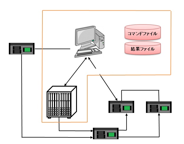 装置制御 産業用試験装置(リアルタイムOS)