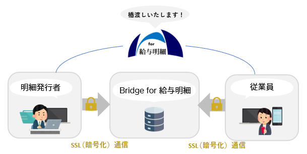 給与明細WEB配信システム『Bridge for 給与明細』