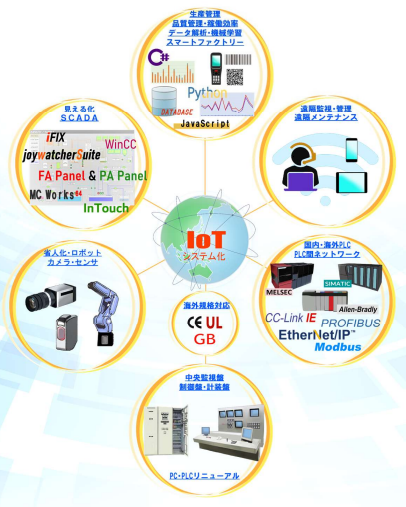 生産設備のIoTシステム概要