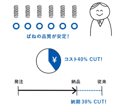 【製作事例】検査機を開発して品質UP！納期短縮・大幅コストダウン