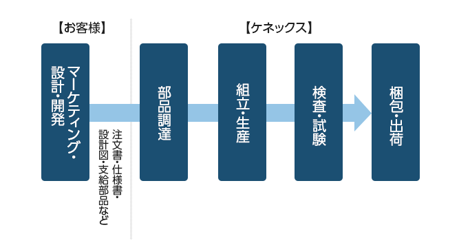 製品組立・完成品組立・装置組立・業務用電気機器組立
