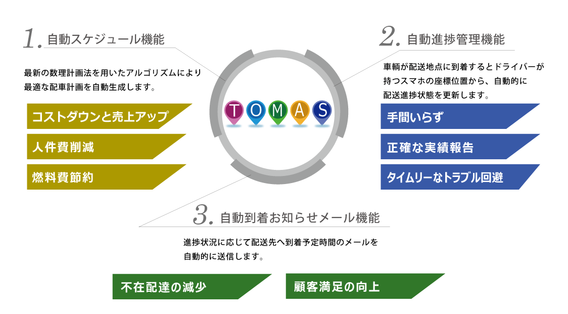 「企業間配送」のスケジュールを立案！自動配車システムTOMAS