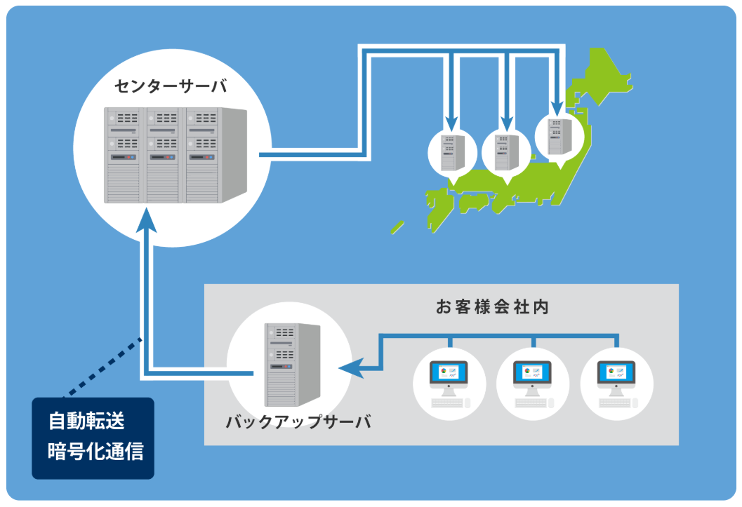 中・小規模事業所向けバックアップソリューション『DLBシステム』