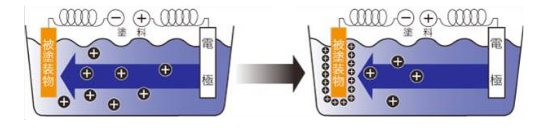 カチオン電着塗装