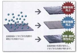モーターサイクル用WPC処理DLCコーティング